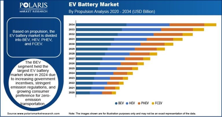 EV Battery Market Projected to Reach USD 224.55 Billion By 2034, Growing at a CAGR of 9.5%