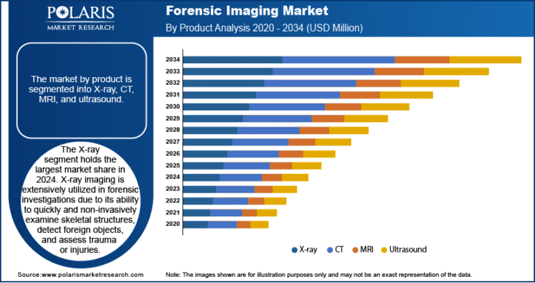 Forensic Imaging Market is anticipated to reach USD 251.30 million by 2034, progressing at a CAGR of 10.4%.