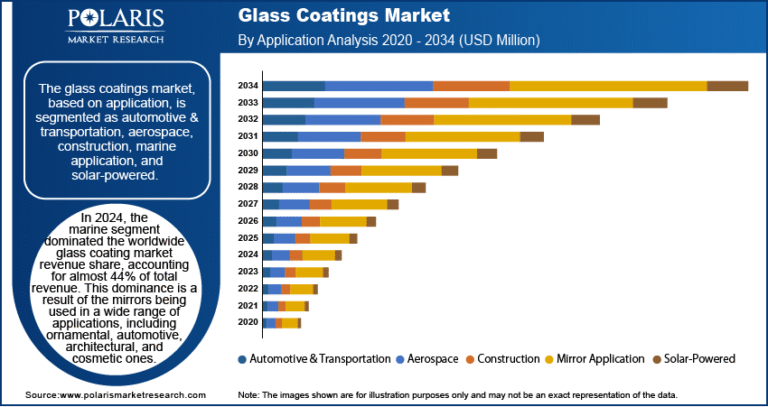 Glass Coatings Market anticipated to reach $9,972.53 million by 2034, registering a CAGR of 19.7%.