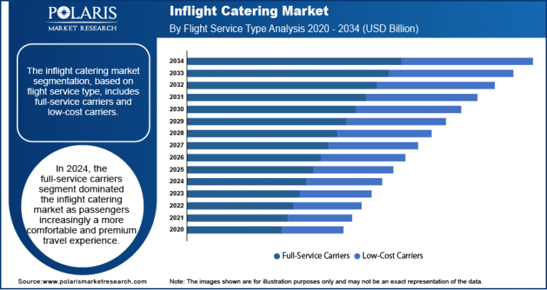 Inflight Catering Market Analysis: Opportunities, Innovations, and Growth Potential Through 2025 to 2034