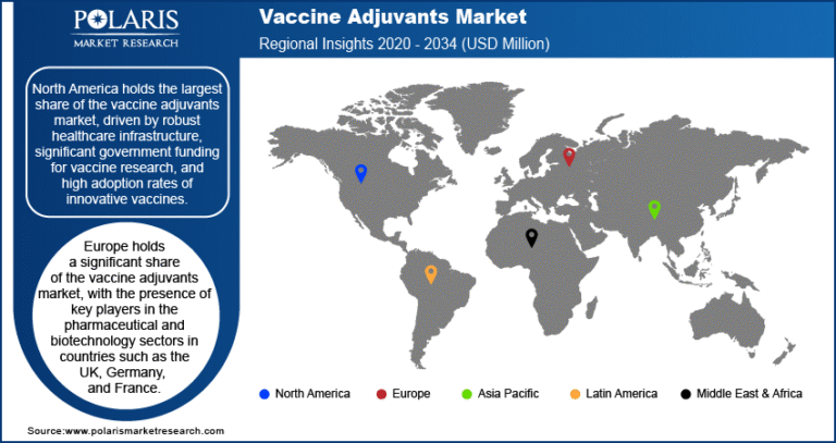 Vaccine Adjuvants Market projected to reach USD 6,035.04 million by 2034, growing at a CAGR of 4.6%