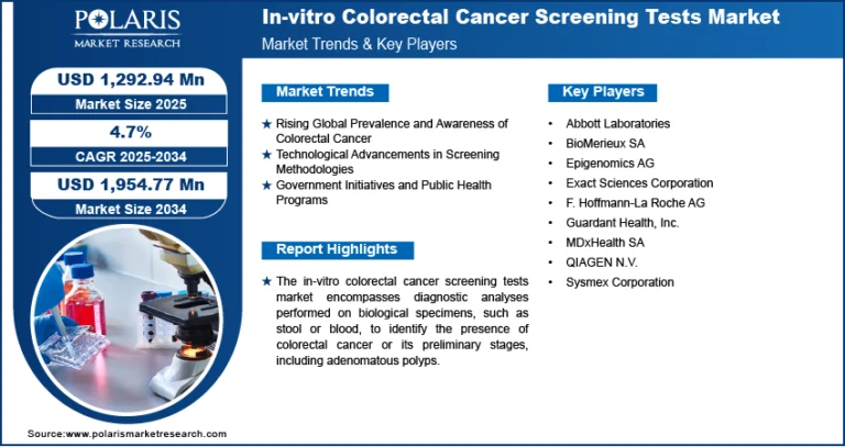 In-vitro Colorectal Cancer Screening Tests Market to Attain USD 1,954.77 Million by 2034 | CAGR: 4.7%