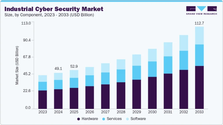Industrial Cyber Security Market Size, Share & Trends Analysis growing at a CAGR of 9.9% from 2025 to 2033