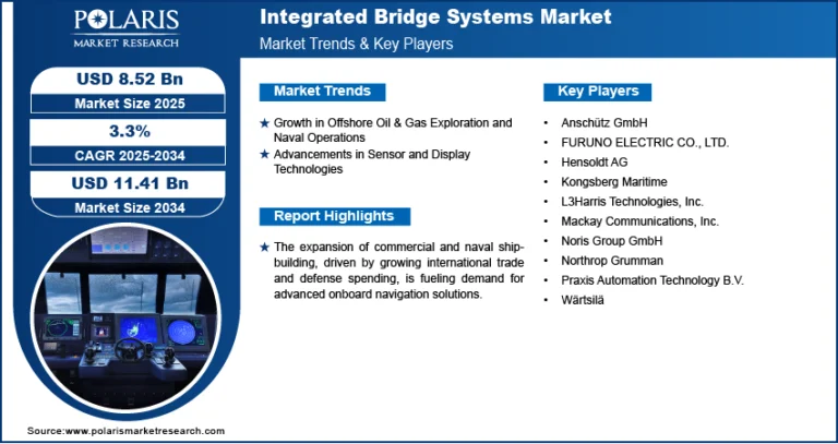 Integrated Bridge Systems Market globally will hit USD 11.41 Billion, growing at 3.3% CAGR.