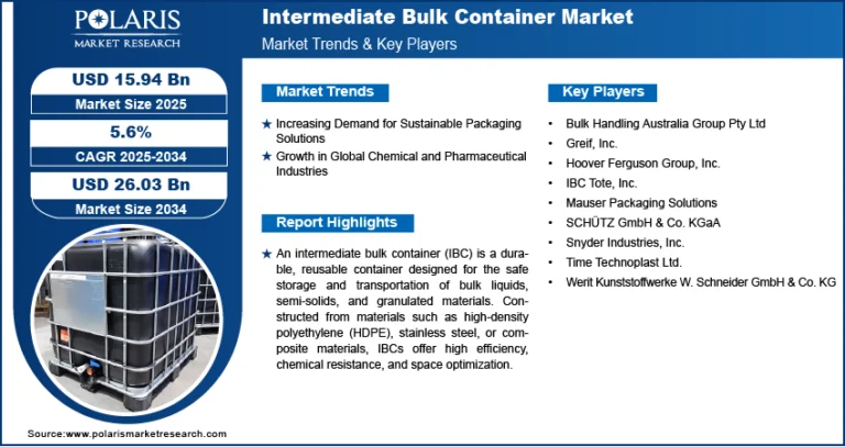 Intermediate Bulk Container Market to Reach USD 26.03 Billion by 2034 | CAGR: 5.6%