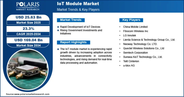 IoT Module Market Estimated to Surpass USD 169.04 Billion by 2034 | Registering a CAGR of 23.3%