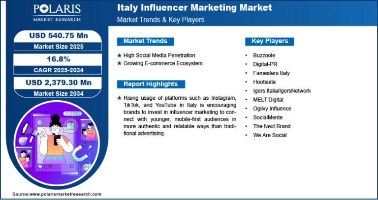 Italy Influencer Marketing Market will climb to USD 2,379.30 Million, expanding at 16.8% CAGR.