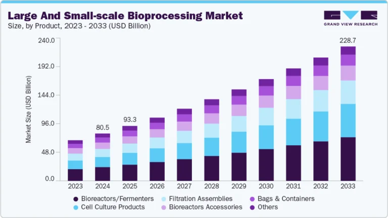 Large And Small-scale Bioprocessing Market Size, Share & Trends Analysis  growing at a CAGR of 11.86% from 2025 to 2033