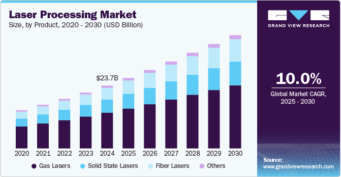 Laser Processing Market Size, Share & Trends Analysis growing at a CAGR of 10% from 2025 to 2030
