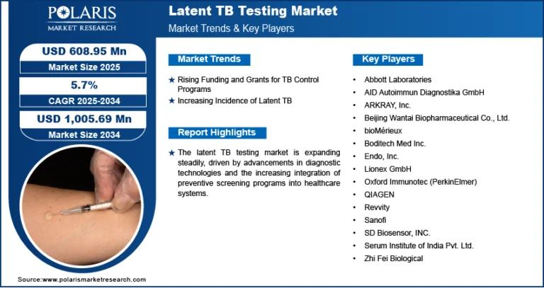 Latent TB Testing Market Set to Reach USD 1,005.69 Million by 2034, Registering a CAGR of 5.7%
