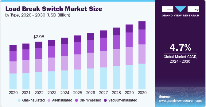 Load Break Switch Market Size, Share & Trends Analysis grow at a CAGR of 4.7% from 2024 to 2030