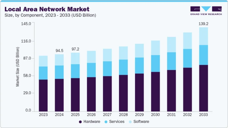 Local Area Network Market Size, Share & Trends Analysis growing at a CAGR of 4.6% from 2025 to 2033