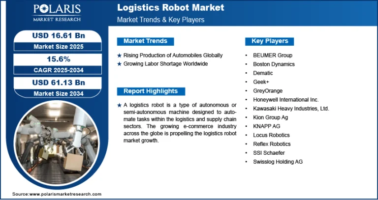 The Logistics Robot market is projected to attain USD 61.13 billion by 2034, at a CAGR of 15.6%