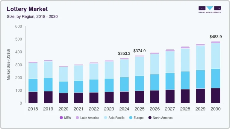 Lottery Market Size, Share & Trends Analysis growing at a CAGR of 5.3% from 2025 to 2030
