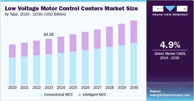 Low Voltage Motor Control Centers Market Size, Share & Trends Analysis growing at a CAGR of 4.9% from 2024 to 2030