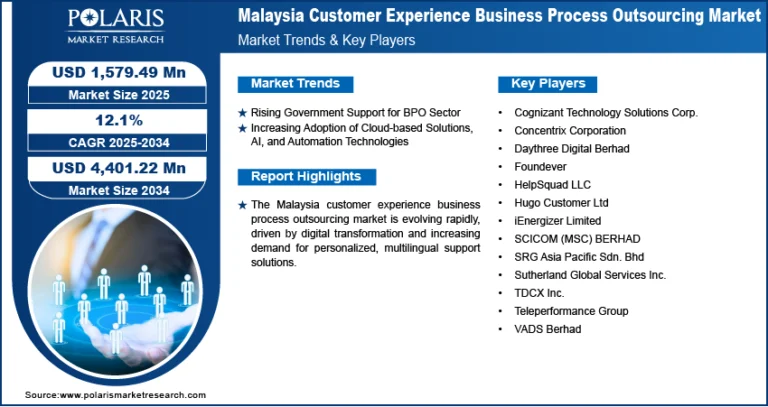 The Malaysia Customer Experience Business Process Outsourcing market is anticipated to hit USD 4,401.22 million by 2034, with a CAGR of 12.1%