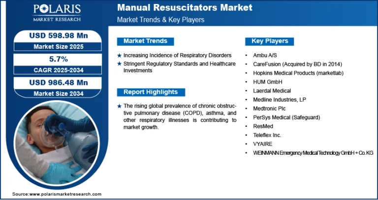 Manual Resuscitators Market to Attain USD 986.48 Million by 2034, with a CAGR of 5.7%