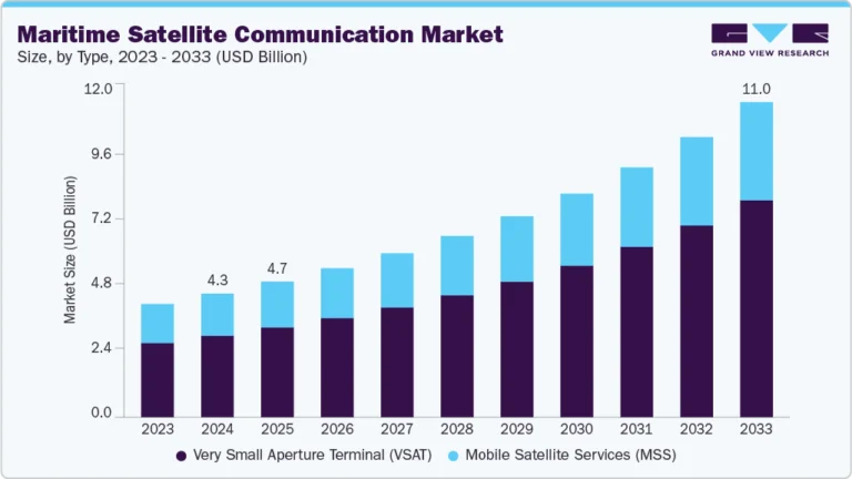 Maritime Satellite Communication Market Size, Share & Trends Analysis growing at a CAGR of 11.1% from 2025 to 2033