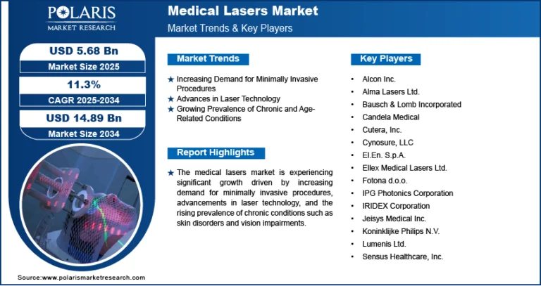 Medical Lasers Market is expected to be valued at USD 14.89 Billion by 2034, with a CAGR of 11.3%.