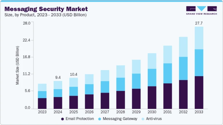 Messaging Security Market Size, Share, & Trends Analysis growing at a CAGR of 13.0% from 2025 to 2033