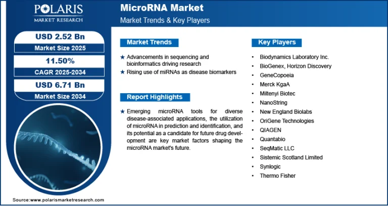 MicroRNA Market Size Worth $6.71 Billion By 2034 | CAGR: 11.50%
