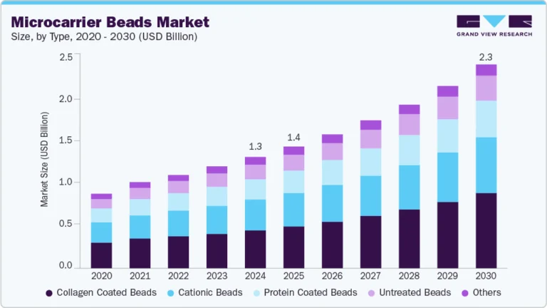 Microcarrier Beads Market Size, Share & Trends Analysis growing at a CAGR of 10.90% from 2025 to 2030