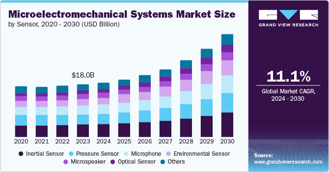 Microelectromechanical Systems Market Size, Share & Trends Analysis growing at a CAGR of 11.1% from 2024 to 2030