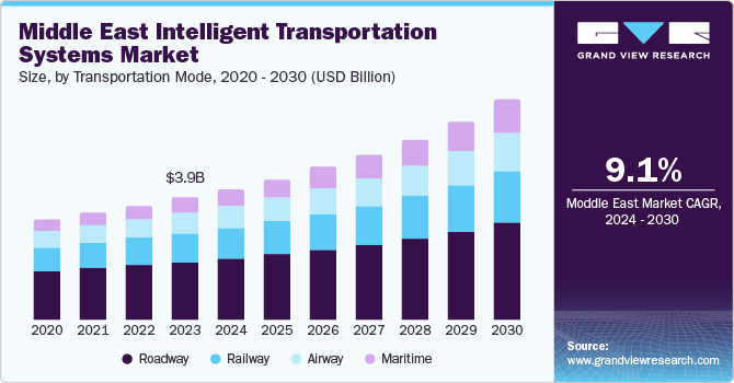 Middle East Intelligent Transportation Systems Market Size, Share & Trends Analysis growing at a CAGR of 9.1% from 2024 to 2030