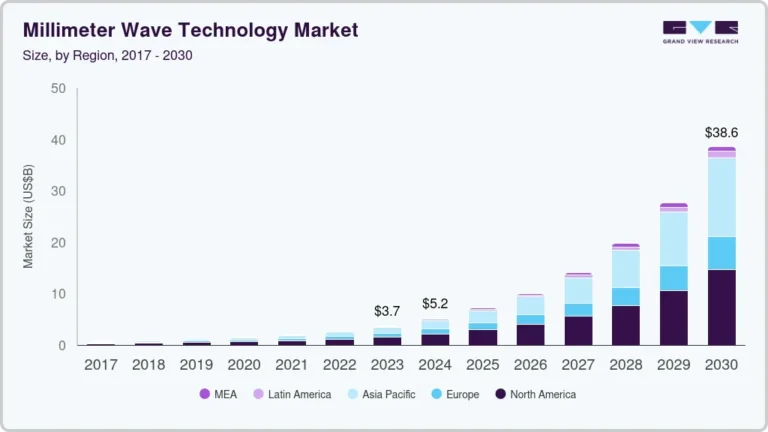 Millimeter Wave Technology Market Size, Share & Trends Analysis growing at a CAGR of 20.3% from 2025 to 2030