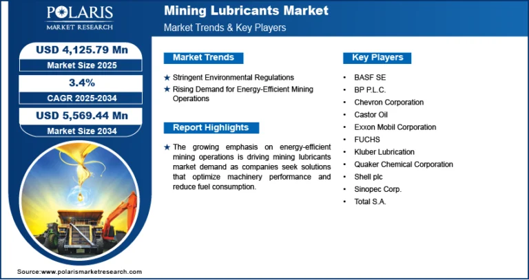 Mining Lubricants Market Anticipated to Reach USD 5,569.44 Million by 2034 | CAGR: 3.4%