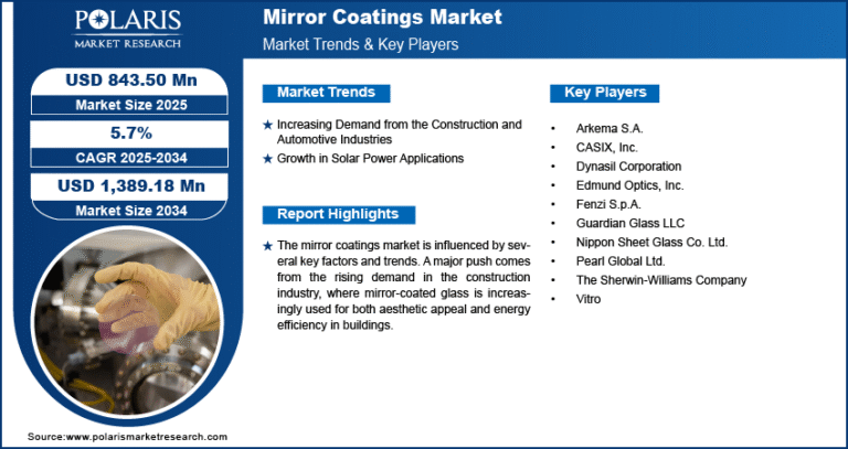 Mirror Coatings Market Expected to Be Valued at USD 1,389.18 Million by 2034 | CAGR of 5.7%