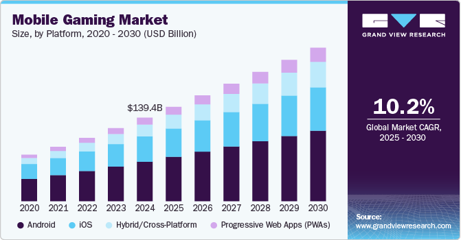 Mobile Gaming Market Size, Share & Trends Analysis growing at a CAGR of 10.2% from 2025 to 2030