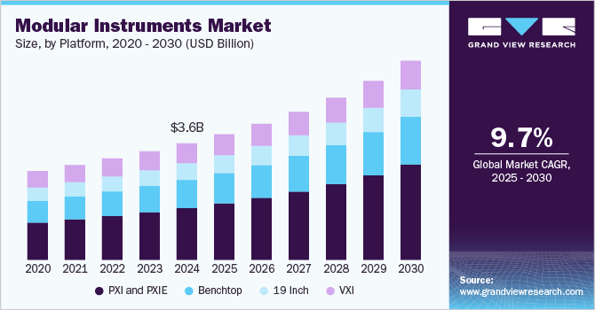 Modular Instruments Market Size, Share & Trends Analysis growing at a CAGR of 9.7% from 2025 to 2030
