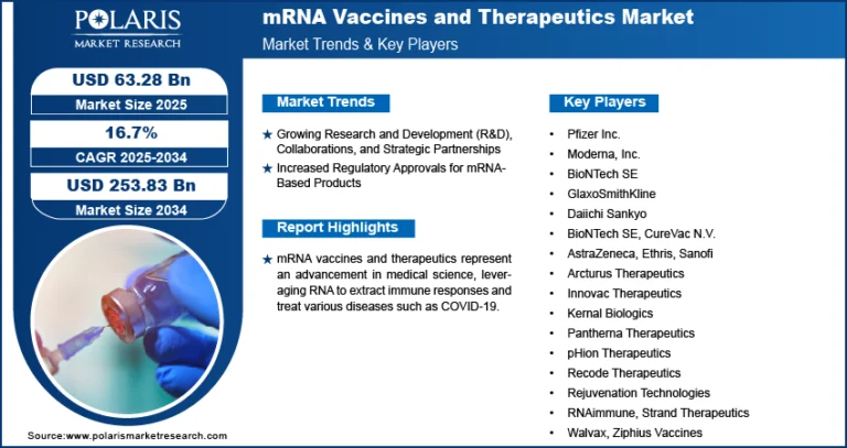 mRNA Vaccines & Therapeutics Market to Hit USD 253.83 Billion by 2034 | CAGR: 16.7%