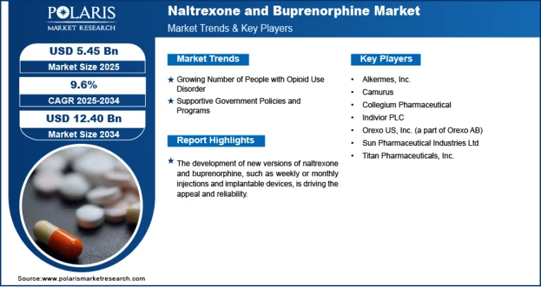 Naltrexone and Buprenorphine Market Projected to Reach USD 12.40 Billion by 2034, CAGR 9.6%