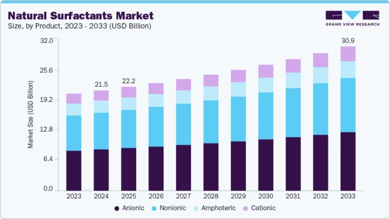 Natural Surfactants Market Size, Share & Trends Analysis growing at a CAGR of 4.2% from 2025 to 2033