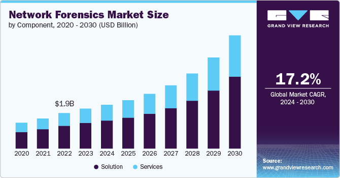 Network Forensics Market Size, Share & Trends Analysis growing at a CAGR of 17.2% from 2024 to 2030