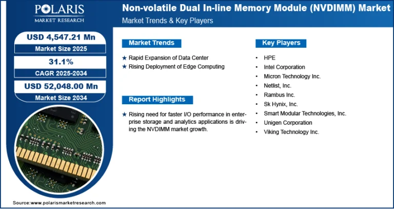 The Non-volatile Dual In-line Memory Module (NVDIMM) market is expected to attain USD 52,048.00 million by 2034, growing at a CAGR of 31.1%.