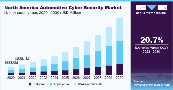 Automotive Cyber Security Market Size, Share & Trends Analysis growing at a CAGR of 20.93% from 2023 to 2030
