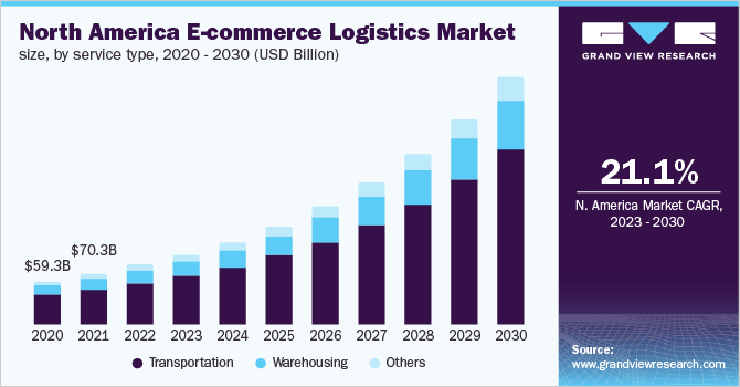 E-commerce Logistics Market Size, Share & Trends Analysis growing at a CAGR of 22.3% from 2024 to 2030