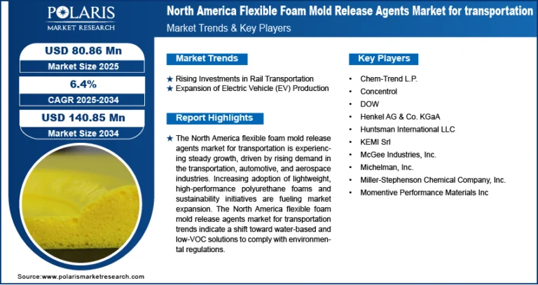 North America Flexible Foam Mold Release Agents Market for Transportation is projected at USD 140.85 Million by 2034, growing at 6.4% CAGR.
