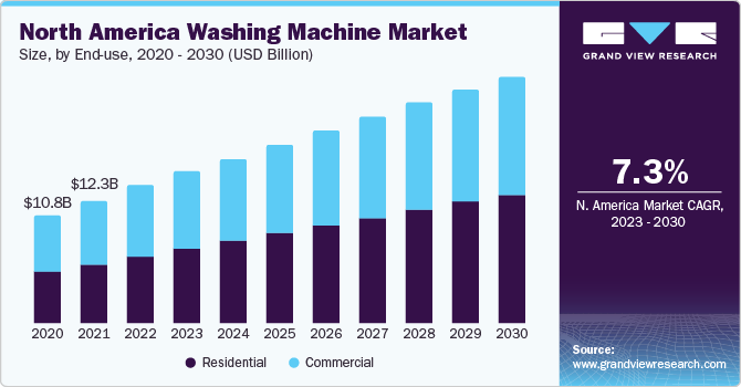 Washing Machine Market Size, Share & Trends Analysis growing at a CAGR of 10.2% from 2023 to 2030