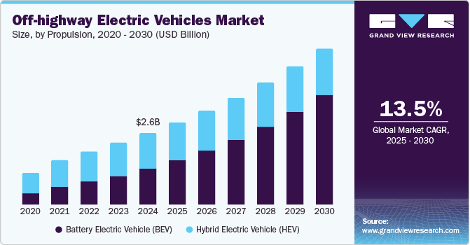 Off-highway Electric Vehicles Market Size, Share & Trends Analysis growing at a CAGR of 13.5% from 2025 to 2030