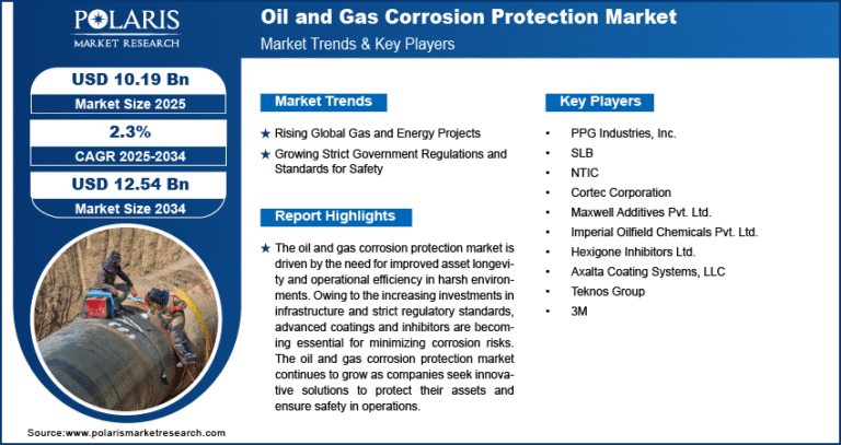 Oil & Gas Corrosion Protection Market to Reach USD 12.54 Billion by 2034 | CAGR: 2.3%