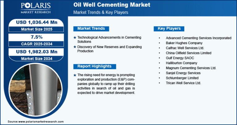 Oil Well Cementing Market Projected to Reach USD 1,982.03 Million by 2034, Growing at a CAGR of 7.5%