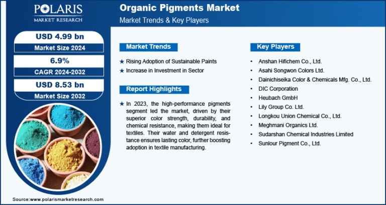 Organic Pigments Market Set to Reach $8.53 Billion by 2032, with a CAGR of 6.9%