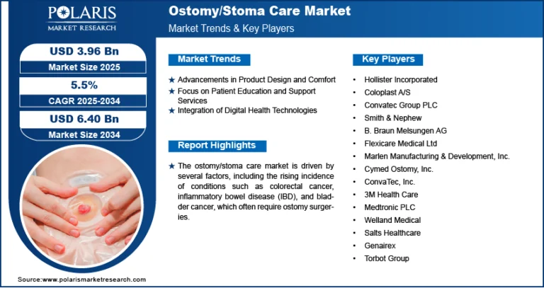 Ostomy/Stoma Care Market Projected to Reach USD 6.40 Billion by 2034, Growing at 5.5% CAGR