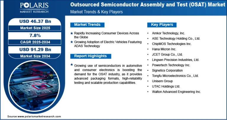Outsourced Semiconductor Assembly and Test (OSAT) Market to Hit USD 91.29 Billion by 2034, CAGR 7.8%