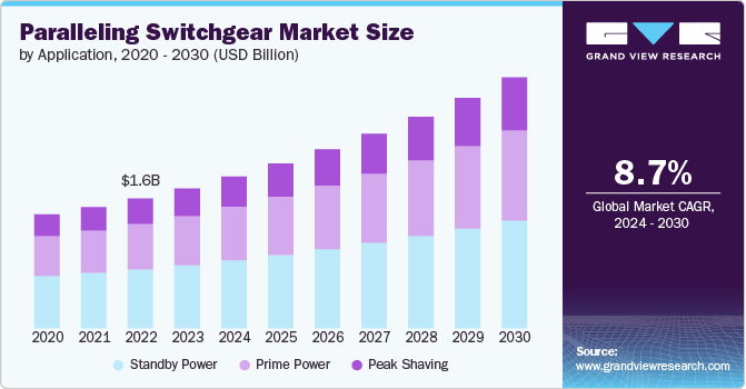 Paralleling Switchgear Market Size, Share & Trends Analysis growing at a CAGR of 8.7% from 2024 to 2030