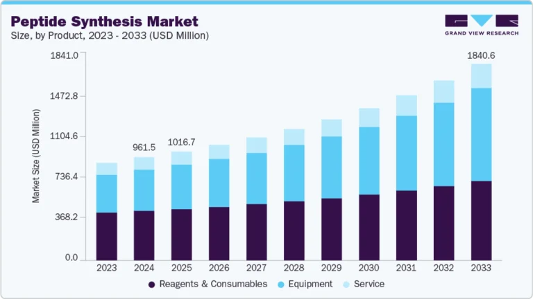 Peptide Synthesis Market Size, Share & Trends Analysis growing at a CAGR of 7.71% from 2025 to 2033